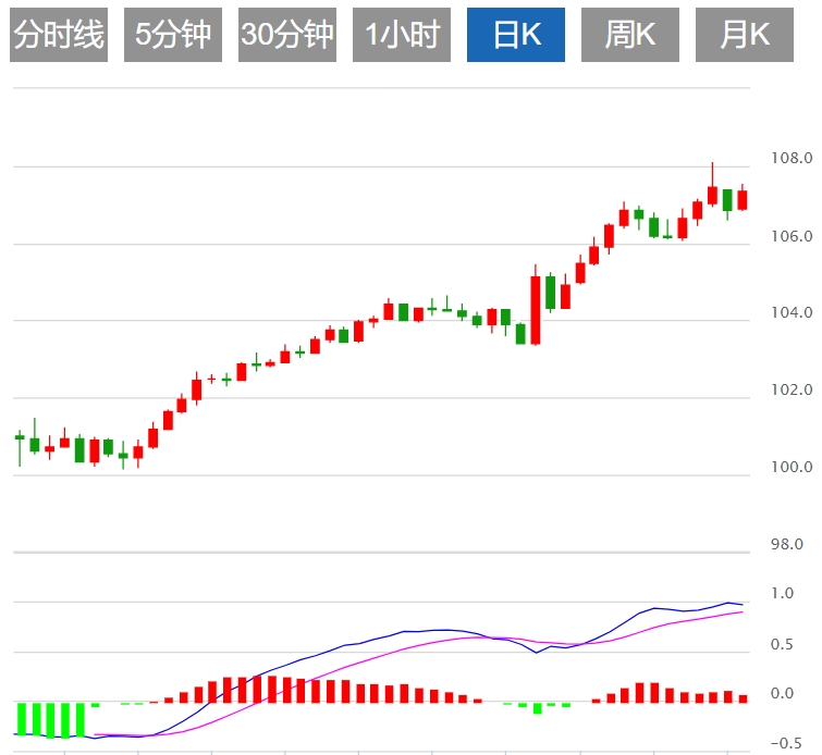 GMI Forex Trading Information: The upward trend of the US dollar index is blocke