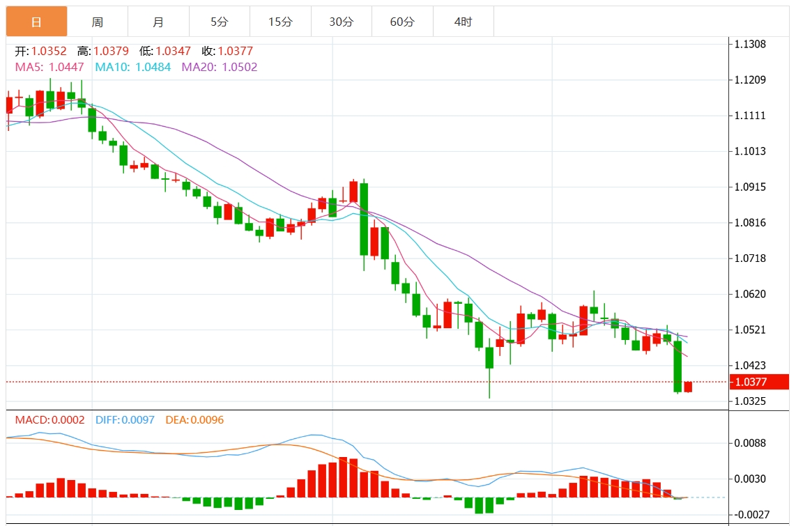 GMI Forex Trading Information: The Fed cuts interest rates hawkishly and the US dollar breaks through the 108 mark. Pay attention to key US GDP and inflation data(图2)