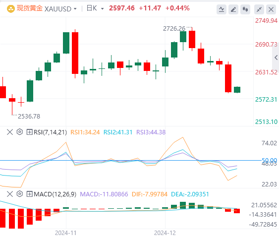 12월 19일 GMI 외환 시장 동향 분석: 연준이 심야에 매파적인 움직임을 보였고, 미국 지수는 2년래 최고치로 급등했습니다.(图4)