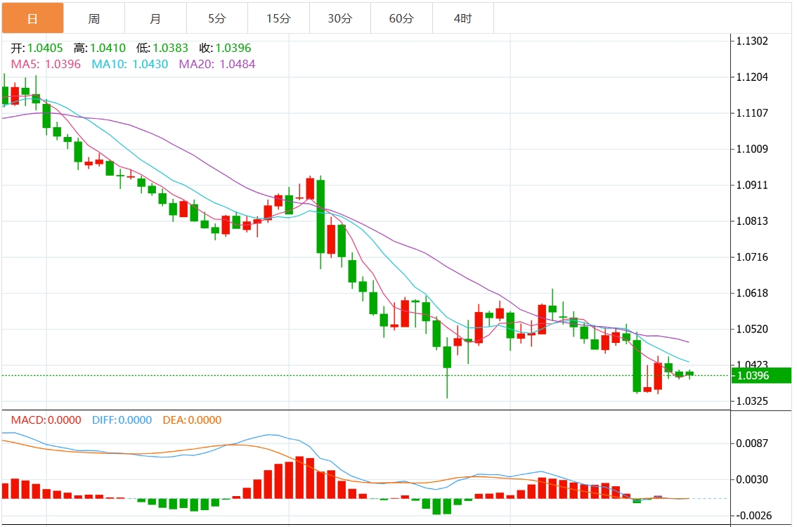 GMI Forex Platform: The US dollar index fluctuates in a narrow range, and the US initial jobless claims data is coming.(图2)