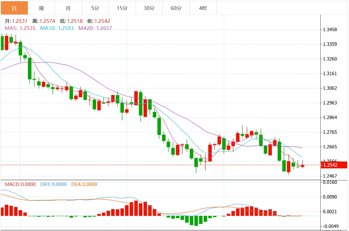 GMI Forex Platform: The US dollar index fluctuates in a narrow range, and the US initial jobless claims data is coming.(图3)