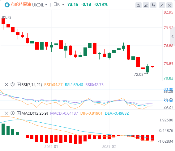 GMI Forex 原油分析: OPEC+ の増産への躊躇により原油価格は危機を回避、トランプ大統領の関税脅威は原油市場における潜在的な「時限爆弾」となる(图2)